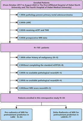 MRI-based pre-Radiomics and delta-Radiomics models accurately predict the post-treatment response of rectal adenocarcinoma to neoadjuvant chemoradiotherapy